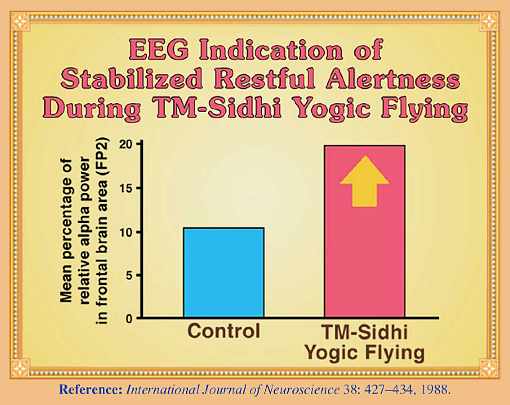 03-Dillbeck.jpg - The study on ?EEG indication of Stabilized Restful Alertness During the  Transcendental Meditation Sidhi Programme and Yogic Flying? discusses increased mind-body coordination displayed by Yogic Flying, which shows improved correlation between consciousness (the silent unified field) and its expression?the physiology.