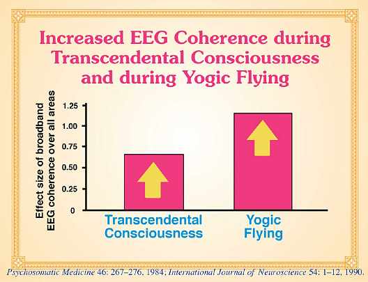 04-Dillbeck.jpg - Increased brain wave coherence is one indication of the experience of Transcendental Consciousness. EEG studies have shown that during Yogic Flying coherence in brain wave activity reaches a peak at the moment the body lifts up.