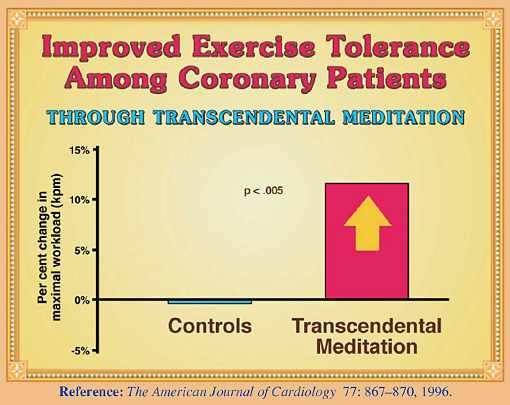 06-Dillbeck.jpg - The research on improved exercise tolerance among coronary patients showed 'a very dramatic increase in exercise tolerance among those who learned Transcendental Meditation compared to the controls who did not learn the practice,' Dr Dillbeck said.