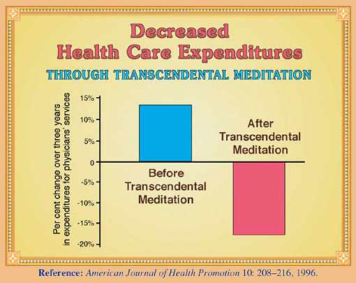 08-Dillbeck.jpg - Each of 677 individuals was matched with a person of similar age, gender, and history of medical expenses. One group learned the Transcendental Meditation Programme and the other group, the control group, did not. Over a period of several years, before individuals in the first group learned TM, both groups showed increasing medical expenditures. After learning TM, medical care utilization dropped approximately 13% per year in this group. In comparison to the control group, the decrease was more than 15% per year. 'When you add that up over three years for example, the reduction of 15% per year becomes 45% over three years. So it's very significant,' Dr Dillbeck said.
