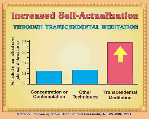 11-Dillbeck.jpg - In the higher development from practise of the Transcendental Meditation Programme, the individual perceives thoughts at quieter, more powerful levels leading to more effective performance in life. This results in more happiness and creativity, more self-sufficiency, and more invincibility.