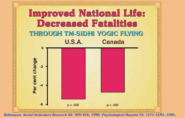 15-Dillbeck.jpg - A demonstration of the positive, life-supporting effects of large coherence-creating groups of people practising Transcendental Meditation and the advanced Transcendental Meditation Sidhi Programme, including Yogic Flying, together was a study finding improved national life and decreased fatalities in the United States. A second study found similar results for Canada.
