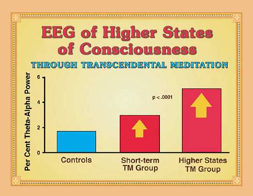05-vol7CP.jpg - High levels of coherence throughout the brain during Transcendental Meditation, and especially in the frontal cortex, the brain's seat of executive functioning, show a peaceful state of deep inner silence and restful alertness.