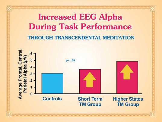 07-vol7CP.jpg - In comparative groups performing tasks, long term practitioners of Transcendental Meditation and the TM-Sidhi Programme displayed more integrated and comprehensive thinking?shown by maintaining increased alpha brain wave patterns?than short term TM meditators, and both meditatiing groups scored higher than the control group.