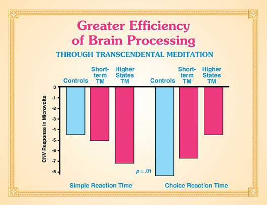 08-vol7CP.jpg - The time between the stimulus and the behavioral response is called the reaction time. Measurements in the contingent negative variation (CNV) looked at the EEG (electroencephalographic) brain wave activity of subjects during simple reaction tasks, where nothing is required except to react in one simple way to the stimulus; and also during choice reaction tasks, where subjects will respond in one of two ways depending on the stimulus. The study showed that subjects who had been practising the Transcendental Meditation technique longer showed more efficient brain activity during choice reaction time tasks.