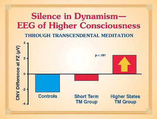 09-vol7CP.jpg - The study of reaction time showed that with longer time practising Transcendental Meditation, subjects showed more efficient brain activity during choice reaction tasks. They responded quickly once the stimulus came, but up to that point, their brain activity remained calm and quietly alert.