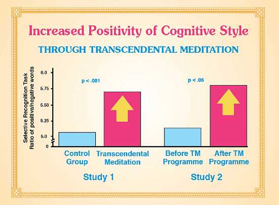12-vol7CP.jpg - Cognitive style or "thinking style" is a term used to describe the way individuals think, perceive, and remember information. Practitioners of Transcendental Meditation show an increased positive outlook compared to the control group, and even show increased positivity before and after meditation.