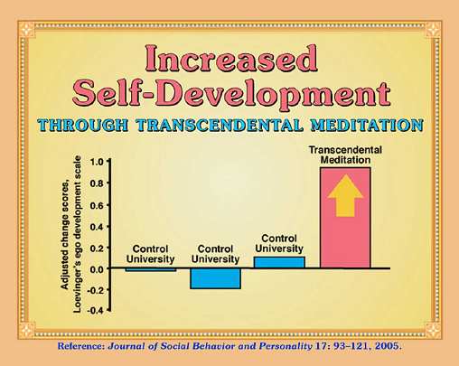 13-vol7CP.jpg - Ego development is thought to be 'meaning making'?how we make sense of the world, and a process of knowing ourselves and our place in the world. On a scale measuring ego development, university students practising Transcendental Meditation scored significantly higher than control groups at other universities, demonstrating a more comfortable state of well-being.
