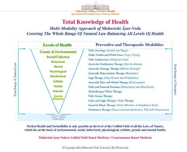07Multimodality.jpg - The total range of Maharishi Ayurveda is all comprehensive, ranging from the Unified Field of Natural Law to each level of health: body, mind, behaviour, society,  ecology, and even the influence of the planets. Maharishi reconnected the knowledge of health to the knowledge of consciousness.