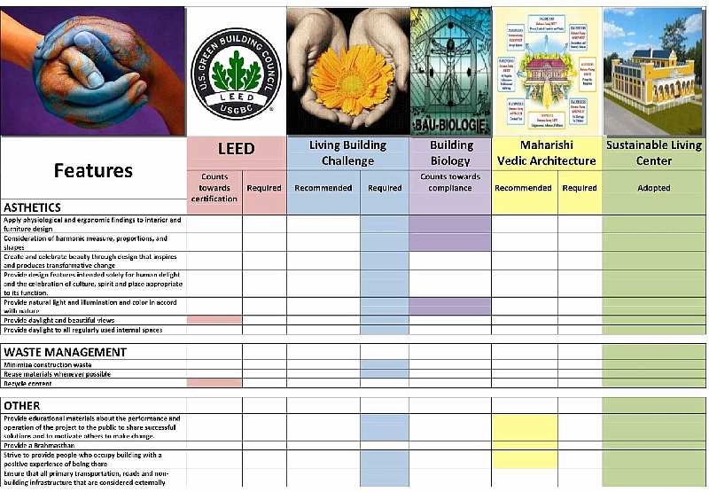 Slide21.jpg - Aesthetic, and waste management: Comparing the four green building philosophies, and how the Sustainable Living Center incorporates all of their features.