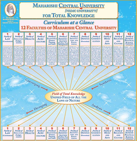 33-Total-Knowledge.jpg - The chart for the Total knowledge course shows how all areas of life spring from the Unified Field.The course offers a profound insight and understanding of Maharishi?s knowledge presented in charts, and exercises?both individual and team?in the form of written and verbal reports.